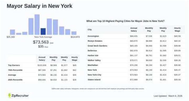 Mayor Salary in New York Hourly Rate (July, 2024)