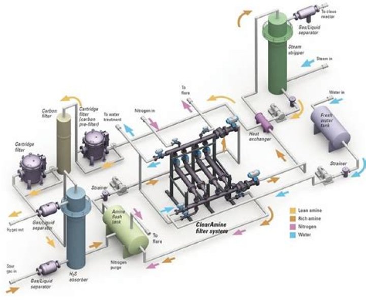 Modernising existing amine plants