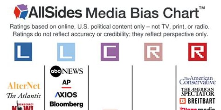 NEW AllSides Media Bias Chart Version 6 Updated Ratings for NPR