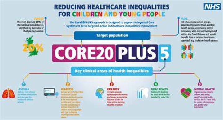 NHS England &raquo; Core20PLUS5 An approach to reducing health inequalities