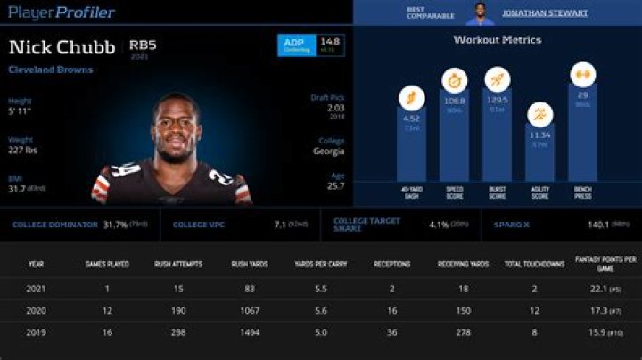 Nick Chubb Stats, Profile, Bio, Analysis and More Cleveland Browns