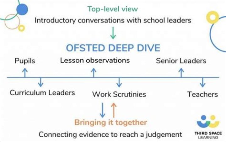 Ofsted Drama Deep Dive Support Open Drama UK
