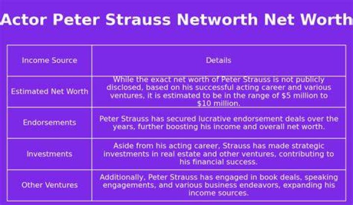 Peter Strauss Net Worth 2022/21, Salary, Age, Bio, Family, Career, Wiki