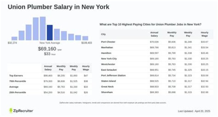 Plumber Salary in New York Hourly Rate (July, 2024)