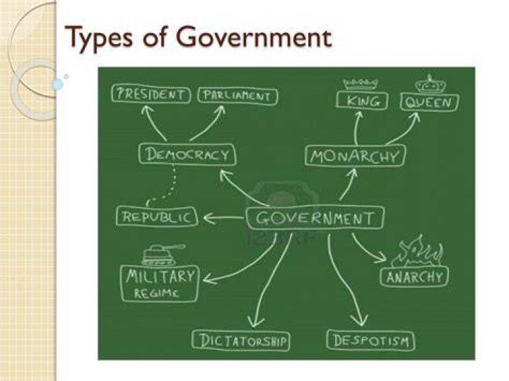 PPT Types of Government PowerPoint Presentation, free download ID