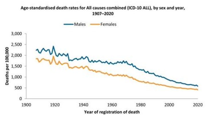 RACGP Australian death rate in 2020 lowest on record AIHW