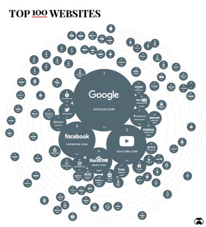 Ranking The Top 100 Websites In The World Zero Hedge Gambaran Riset