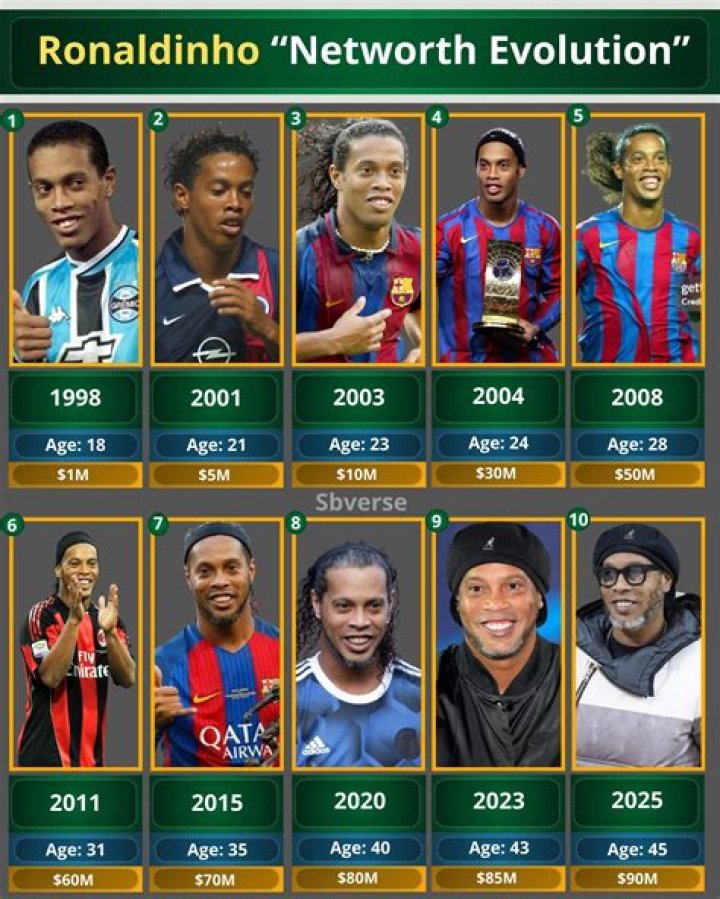 Ronaldinho Net Worth Wiki, Age, Weight and Height, Relationships