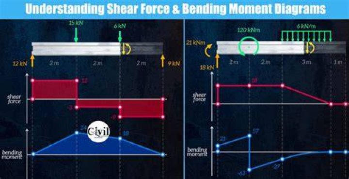 Shear Force Diagram And Bending Moment Diagram Tutori vrogue.co
