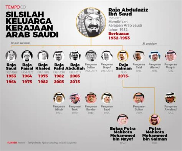 Silsilah Raja Arab newstempo
