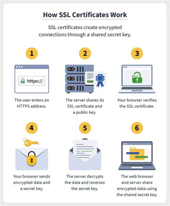 SSL Certificate Taogen's Blog