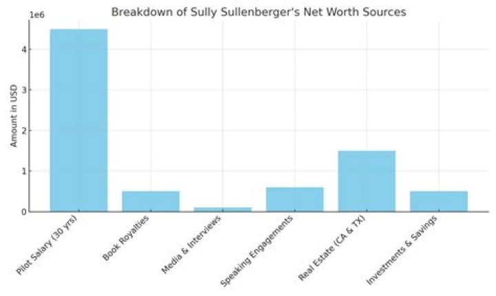 Sully Sullenberger Net Worth 2020, Salary, Siblings, Bio, Family, Career
