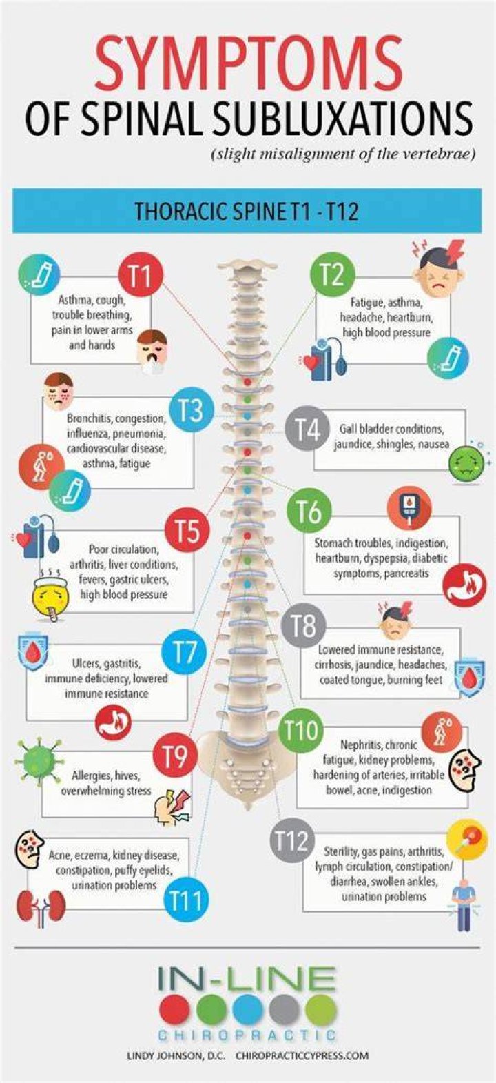Symptoms of Spinal Subluxations T1 T12 Subluxation, Spinal, Spine