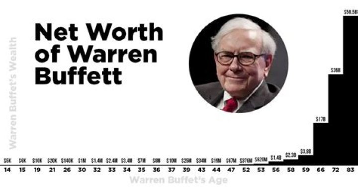 The History of Warren Buffet's Weath Here's How Rich He Was at Your Age