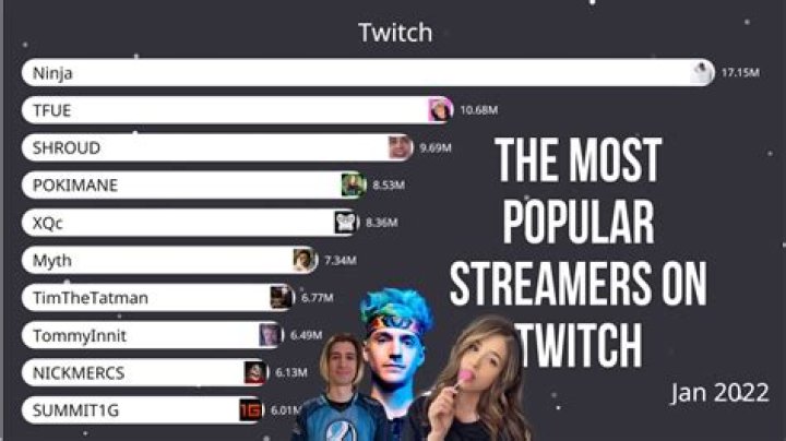 The most popular individual streamers on Twitch in 2018 Dot Esports