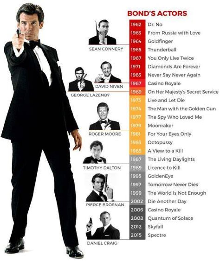 The Timeline Of James Bond One Suit At A Time vrogue.co