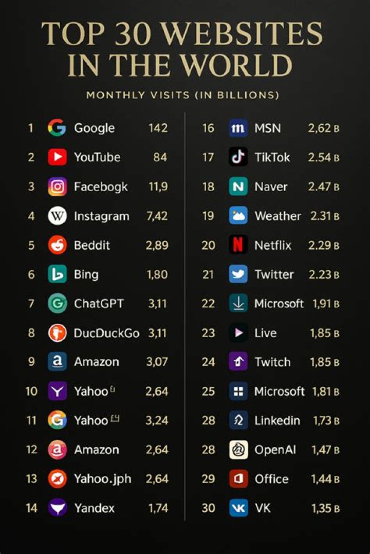 Top 100 Websites by Website Ranking Rank Ranger