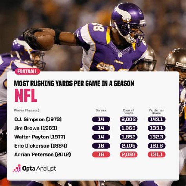 Top 20 NFL rushing yards leaders through Week 13