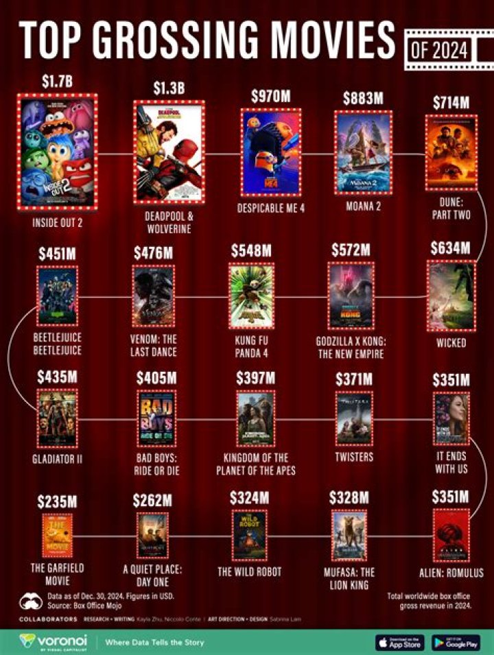 Top Grossing Movies July 2024 Vally Isahella