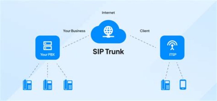 UK SIP Trunk Provider Local VoIP Termination, Origination, Unlimited