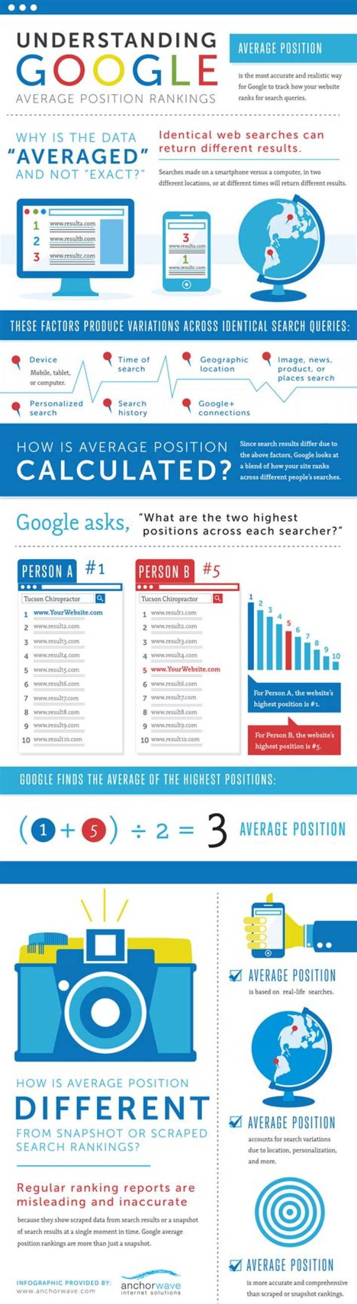 Understanding Google Average Rankings Anchor Wave