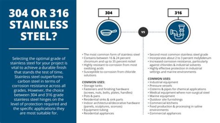 What Is 304 Stainless Steel? Polycase
