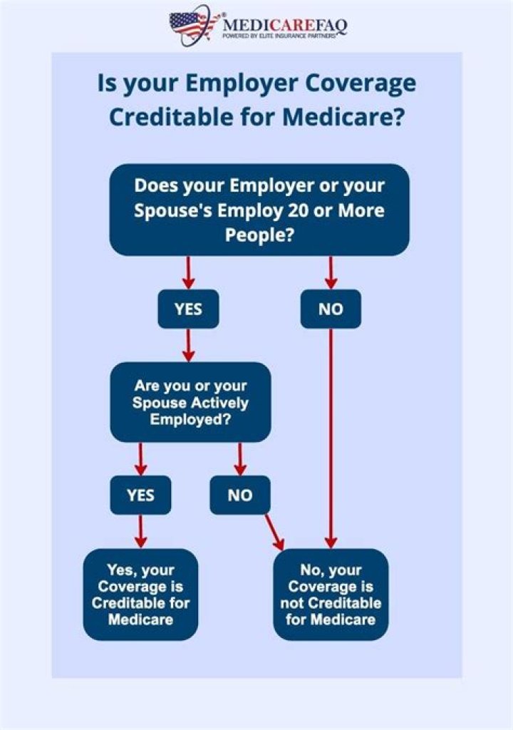What Is Creditable Coverage for Medicare?