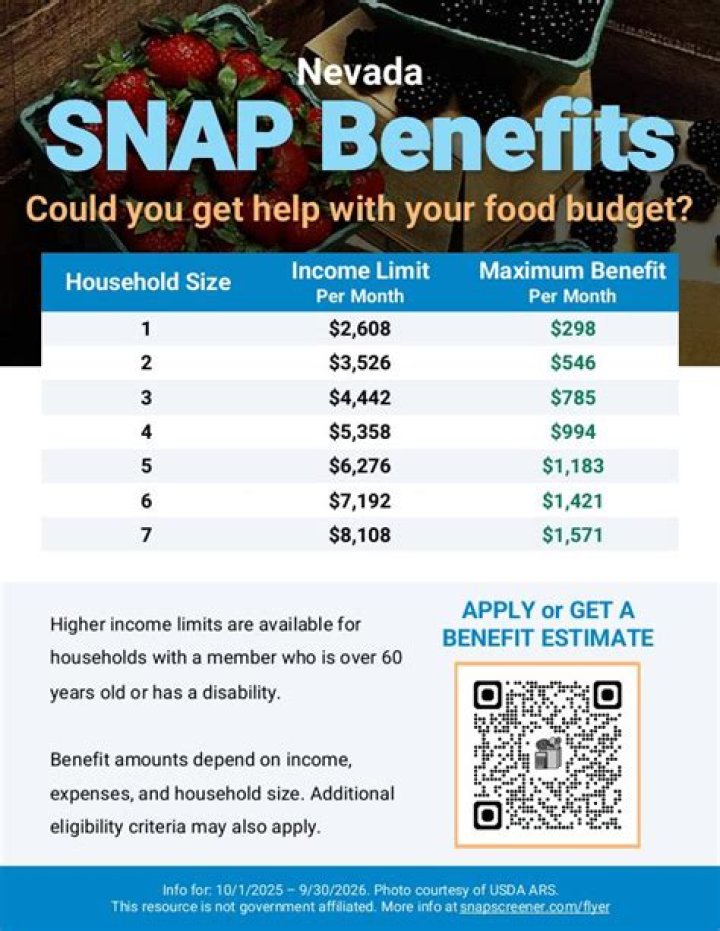 What is the average SNAP score?