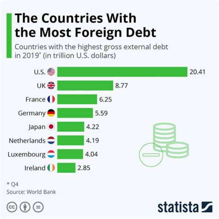 Which country has no debt? Leia aqui What country is 1 in debt