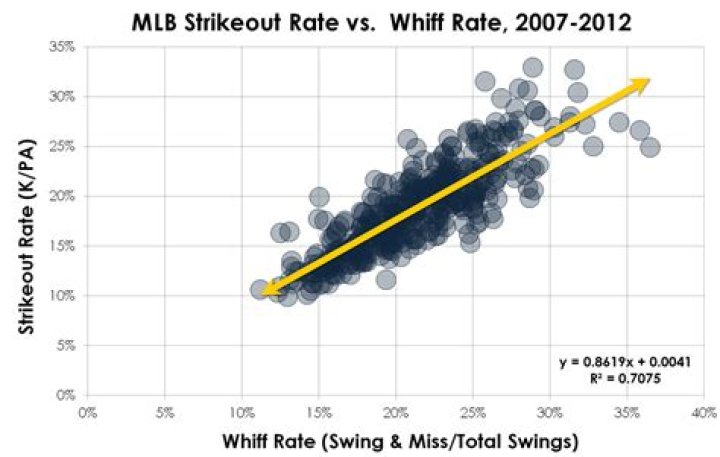 WHIFF! Strikeout Rates Explained Beyond the Box Score