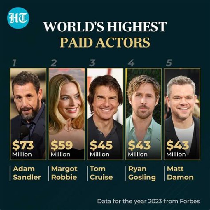 Who is the highest paid actor in 2020? Celebrity.fm 1 Official