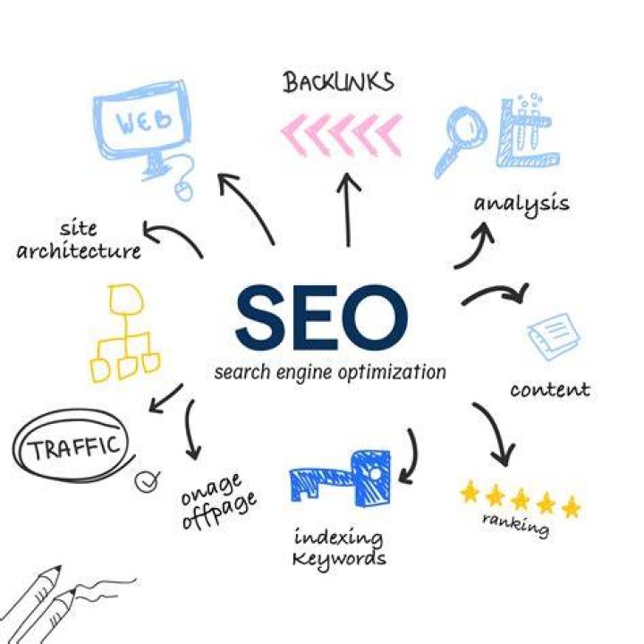 Why SEO (Search Engine Optimization) Is The Future